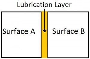 Film Strength Diagram