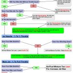 Carburetor tuning flow chart